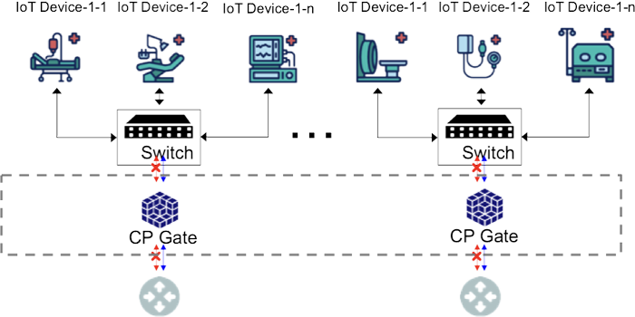 By Network